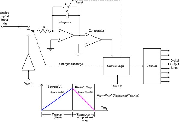 Block diagram of a dual slope integrating ADC