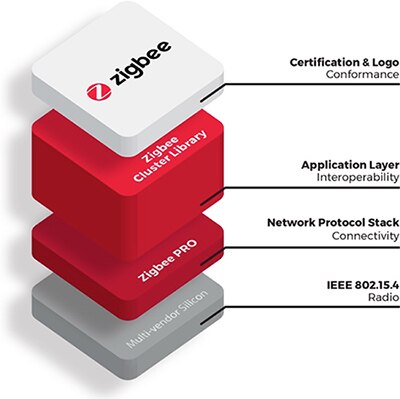 Diagram of Zigbee has emerged as a preferred solution for automation systems