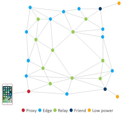 Image of Bluetooth mesh network