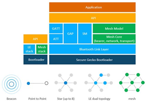 Silicon Labs 藍牙網狀網路堆疊的圖片