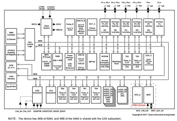 Functional block diagram of Texas Instruments’ MSP430FR604x (click to enlarge)