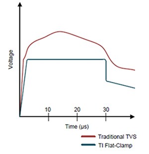 Voltage clamp response to a 8/20 µs surge event of a typical Texas Instruments’ Flat-Clamp device as compared to a traditional TVS