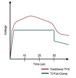 典型 Texas Instruments 平缓钳位器件与传统 TVS 对 8/20 µs 浪涌事件的电压钳位响应对比