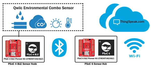 Diagram of wireless system built from Cypress and SparkFun development kits