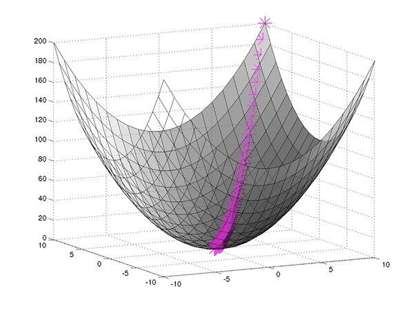 Diagram of neural network training to find parameters that minimize the loss function using gradient descent