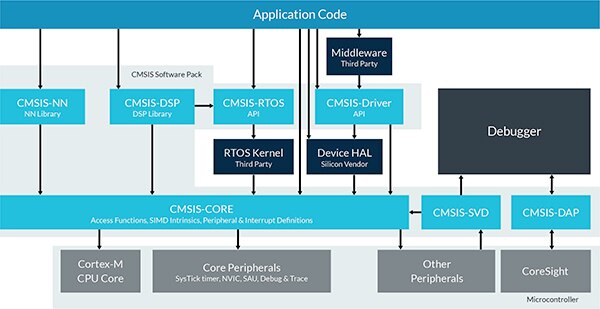 Image of CMSIS-NN library augments CMSIS-CORE with optimized functions