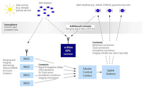 Image of second generation GNSS modules employ SBAS techniques
