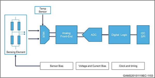 STMicroelectronics LPS22HB 的 FIFO 功能示意图