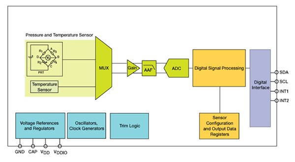 Diagram of NXP's MPL3115A2 compact piezoresistive absolute pressure sensor