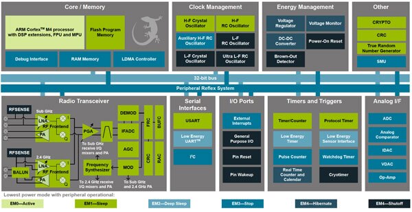 Diagram of Silicon Labs’ EFR32FG14 Flex Gecko (click to enlarge)