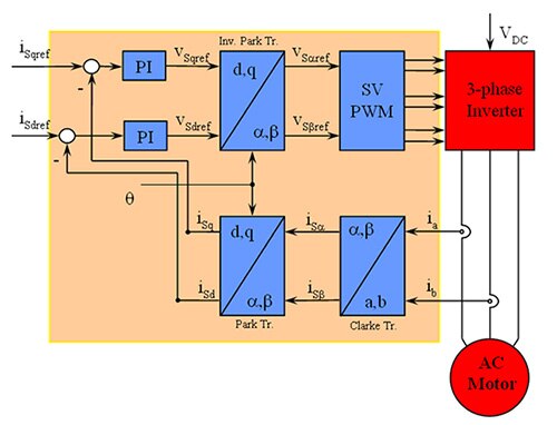 Image of basic configuration of transforms and control blocks for field-oriented control