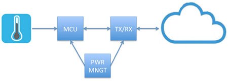 Diagram of basic functional requirement for an IIoT temperature sensor