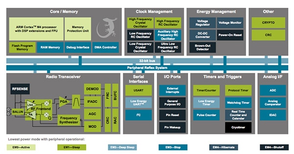Diagram of EFR32MG from Silicon Labs (click to enlarge)