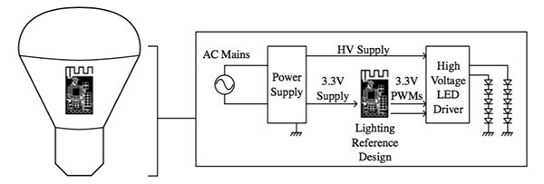 Diagram of connected lighting application using the EFR32MG from Silicon Labs