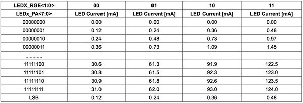 Image of Maxim MAX86140 LED current output levels