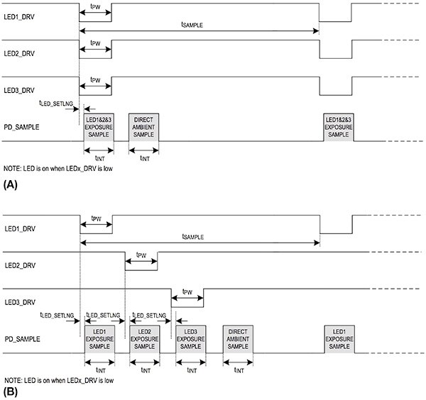 Image of Maxim Integrated MAX86140 driving separate LEDs simultaneously