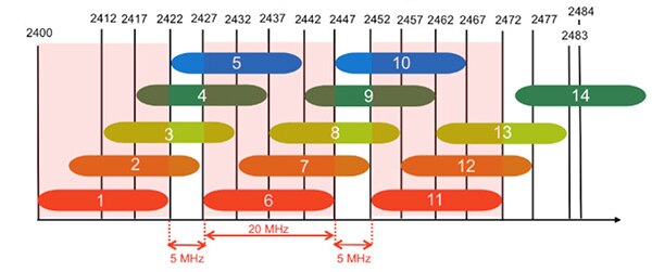 Image of Wi-Fi channel allocations in the 2.4 GHz ISM band