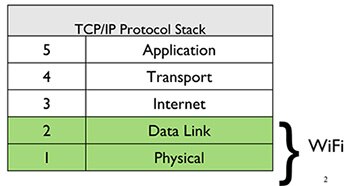 Image of Wi-Fi solutions with TCP/IP stacks
