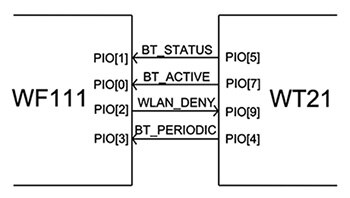 Silicon Labs 的 WF111 六条控制线路图片