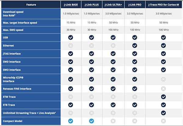 Table of Segger J-Link series of debuggers