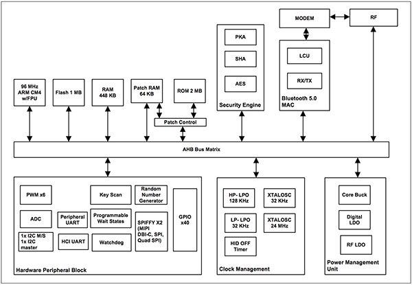 Diagram of Cypress Semiconductor CYW20719 