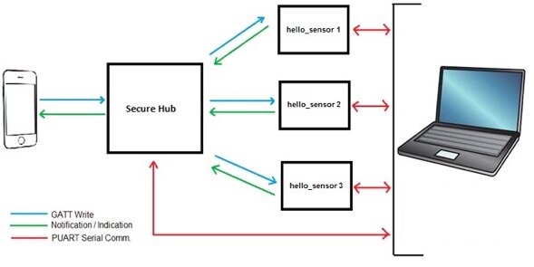 Diagram of CYW920719Q40EVB-01 kits and the Cypress WICED development environment