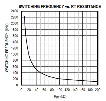 Graph of switching frequency of the Maxim MAX17536 regulator