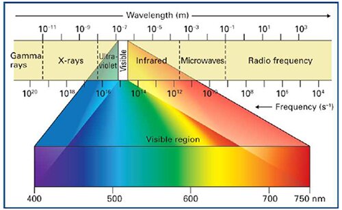 Diagram of visible light is a small portion of the electromagnetic spectrum