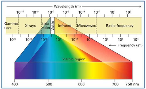 可见光仅占电磁频谱一小部分示意图