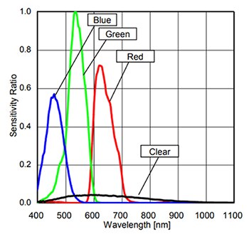 Graph of ROHM BH1745NUC-E2 red, green, blue, clear (RGBC) spectral response
