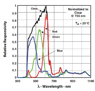 Graph of ams TCS34727FN RGBC spectral response