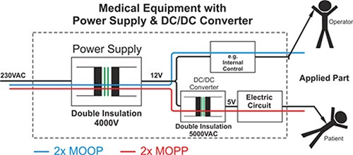 使用 DC/DC 轉換器達到 2 x MOPP 防護的示意圖