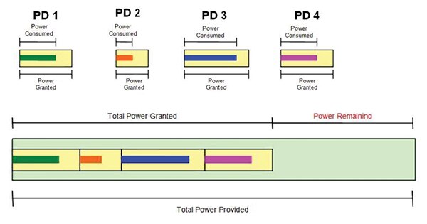 Silicon Labs Si3484 实现了基于授权的电源管理策略示意图