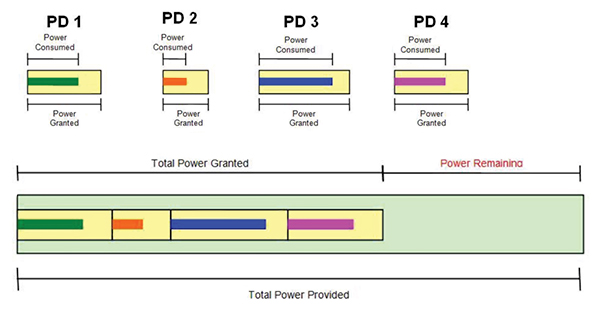 Diagram of Silicon Labs Si3484 implement a grant-based power management policy