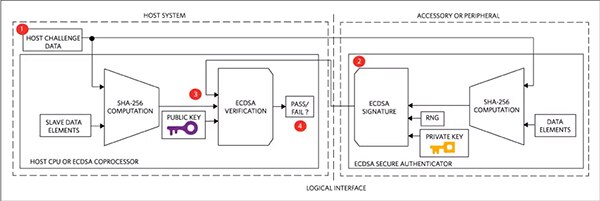 Diagram of Maxim Integrated asymmetric cryptography authentication