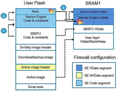 Diagram of SBSFU code uses the secure engine (SE) call gate mechanism to access protected functions