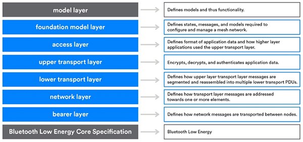 蓝牙网状网络包含七层堆栈的图像