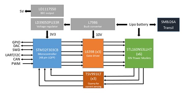 Block diagram of the STMicroelectronics STEVAL-ESC001V1 electronic speed control solution