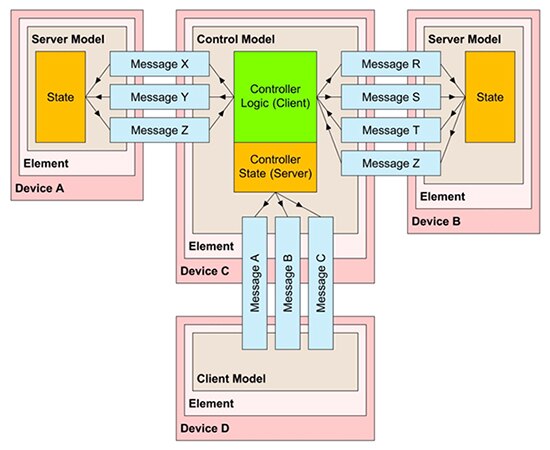 Bluetoothメッシュデバイスの要素モデル構造図