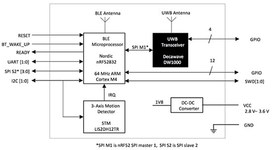 Diagram of Decawave DWM1001 module simplifies RTLS development