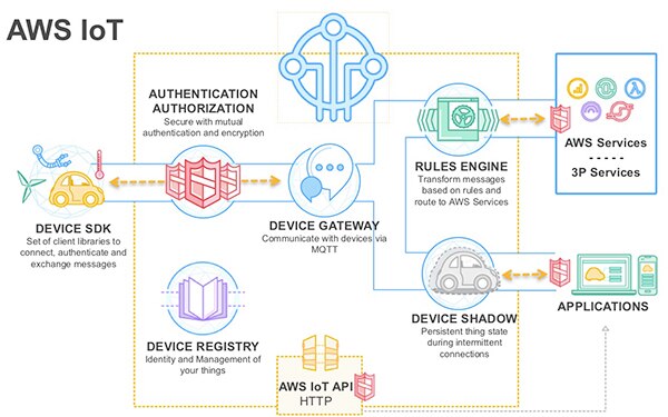 Amazon Web Services (AWS) IoT 示意图