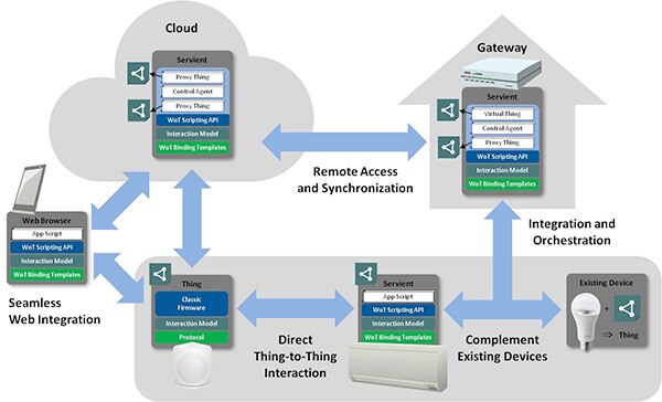 Diagram of W3C Web of Things (WoT)