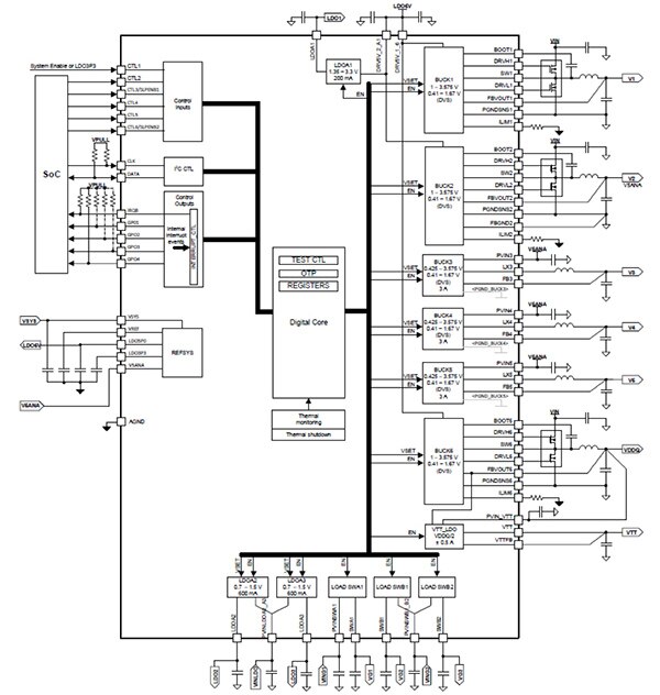 Functional block diagram of the Texas Instruments TPS650860 (click to enlarge)