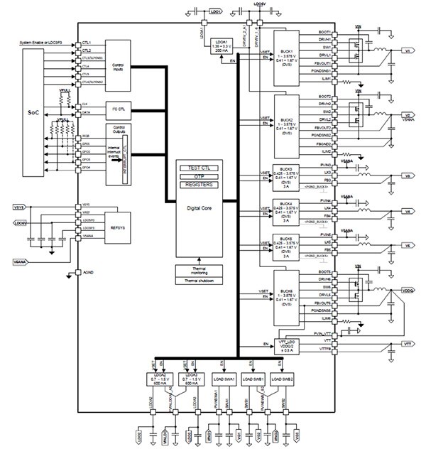 Texas Instruments 的 TPS650860 功能框图（点击放大）