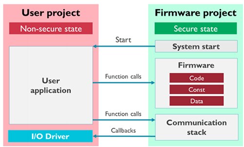 Image of TrustZone application starts execution from the secure state and enters the non-secure state