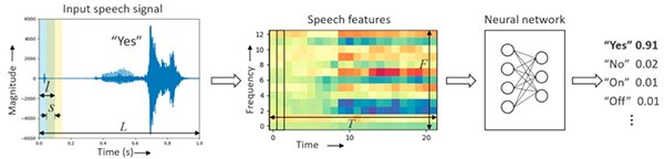 Image of voice activation with KWS processing pipeline