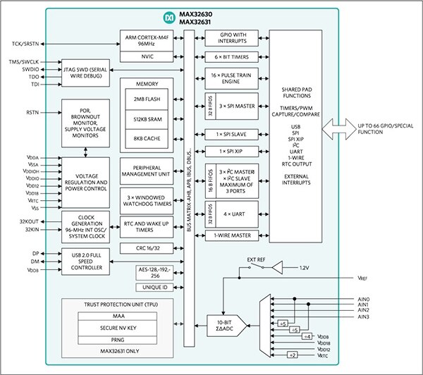 Diagram of Maxim MAX32631 Darwin MCU