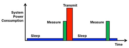 Image of dramatically reduce system power by maximizing the time the CPU spends in a low-power sleep state