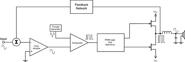 Diagram of Class D amplifier converts the analog input into a PWM waveform
