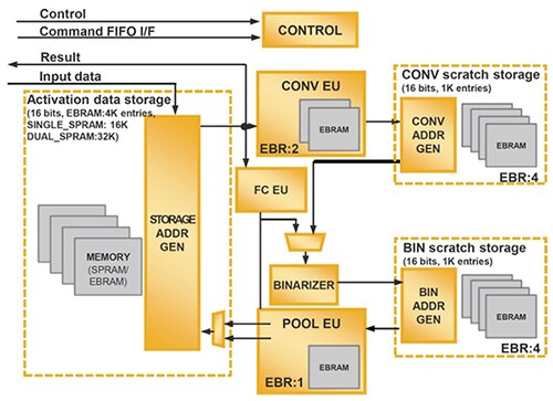 Diagram of Lattice SensAI IP